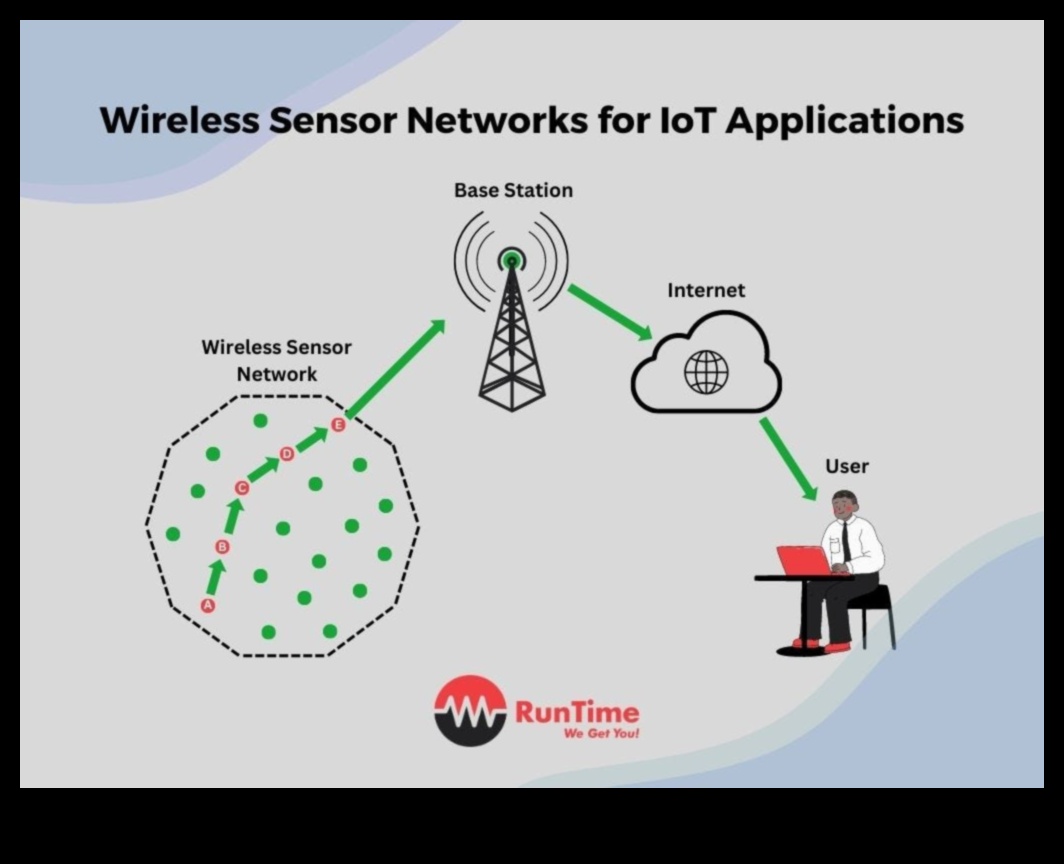 Σήματα αλλαγής: Ασύρματη τεχνολογία και διαμόρφωση συνδεσιμότητας