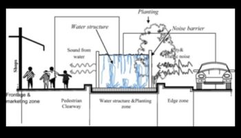 Ηχητικό τοπίο της πόλης: Σχεδιάζοντας το ακουστικό περιβάλλον της πόλης